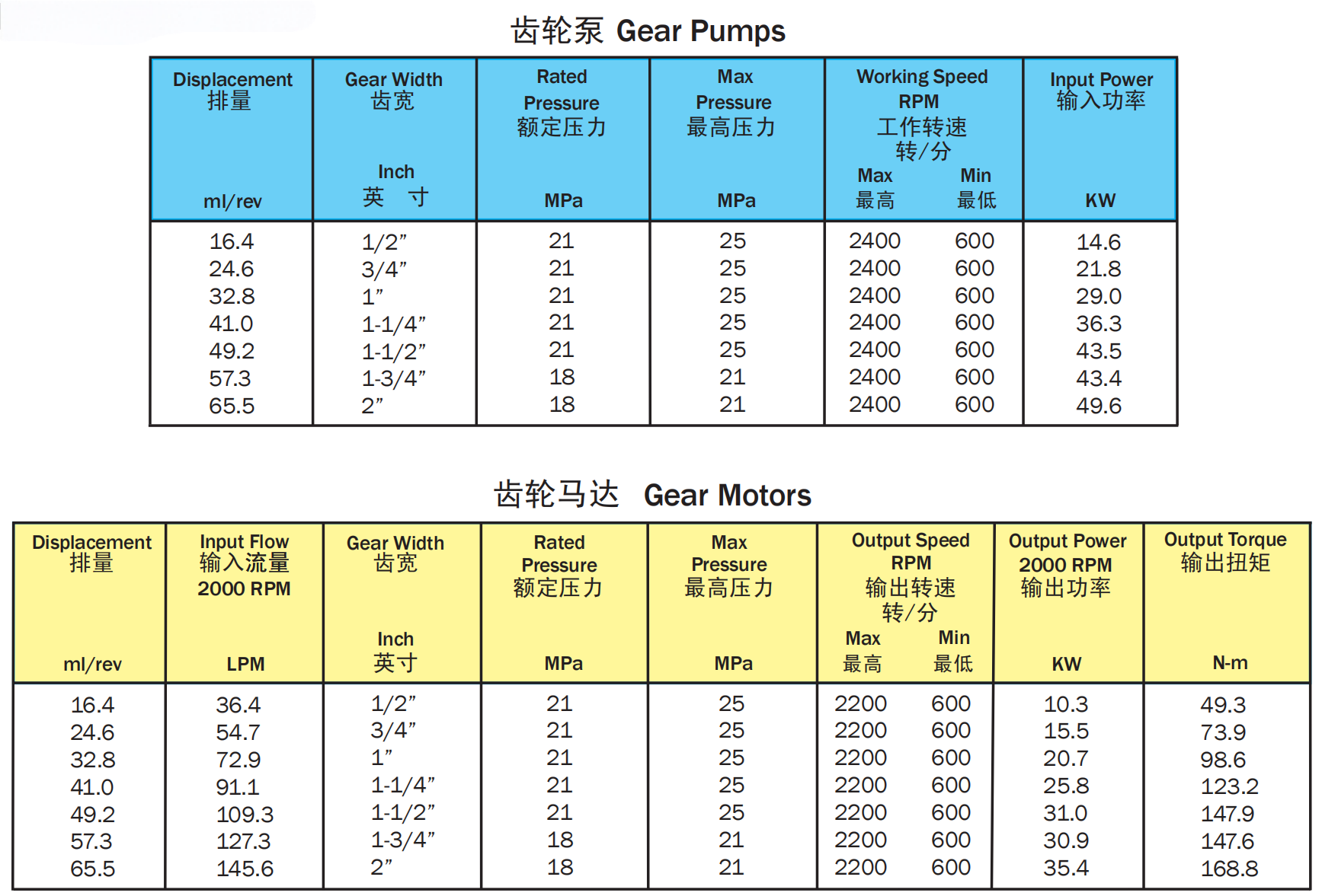 High Pressure Gear Pumps and Motors