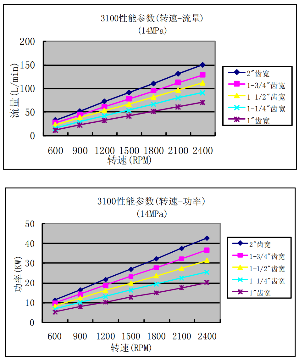 High Pressure Gear Pumps and Motors