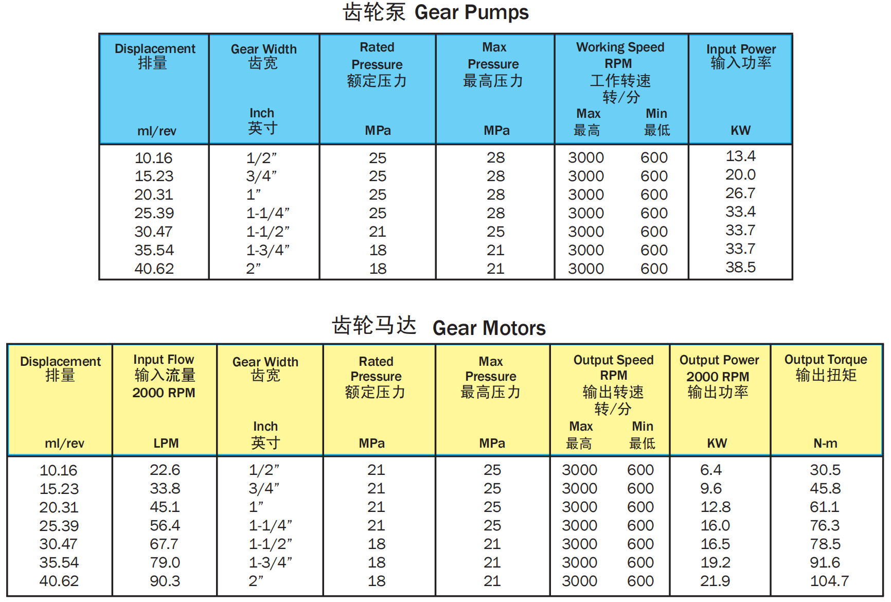 leeve Bushing Pumps and Motors