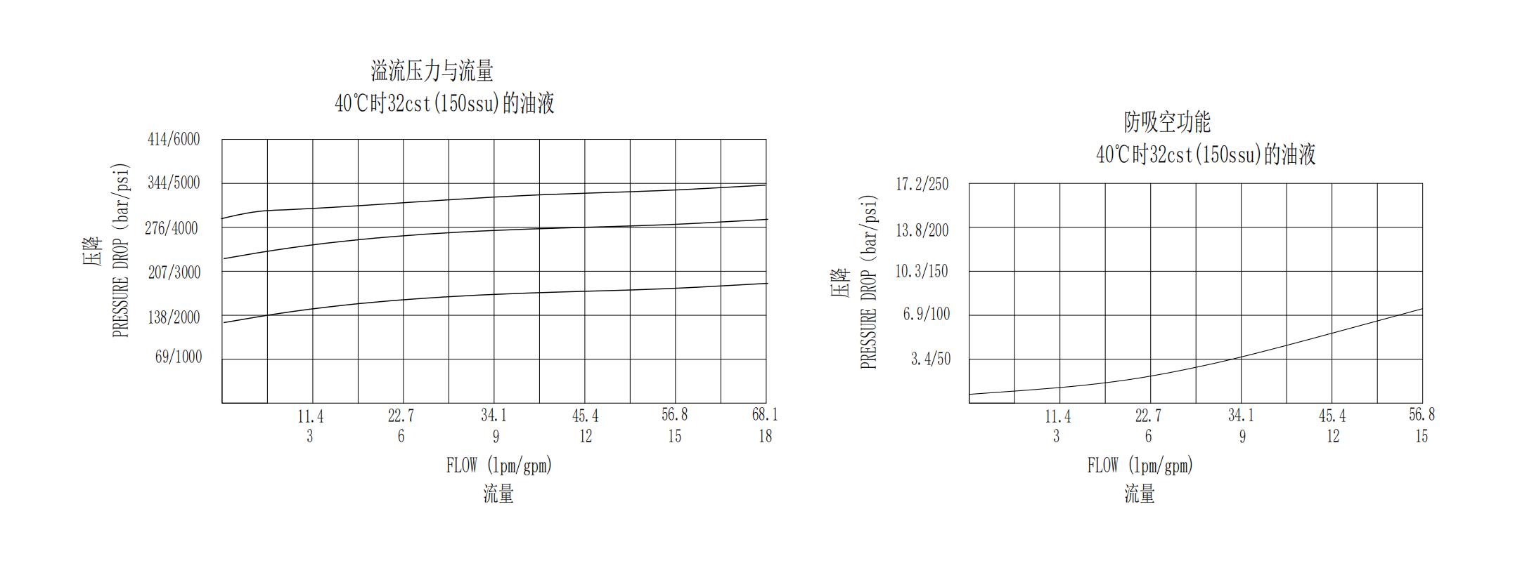 Direct Acting With Anti Cavitation