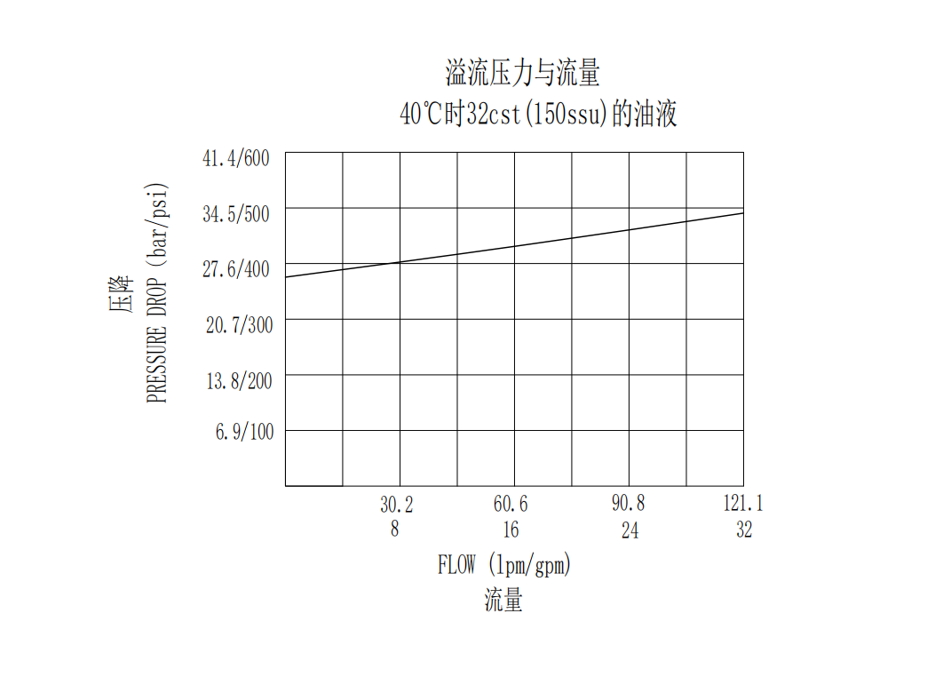 Direct Acting Spool Type Cartridge Relief Valve