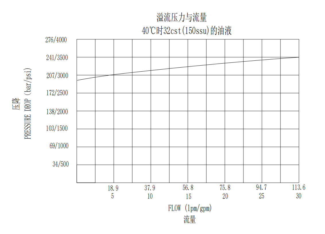 Pressure multiplier port Cartridge Relief Valve