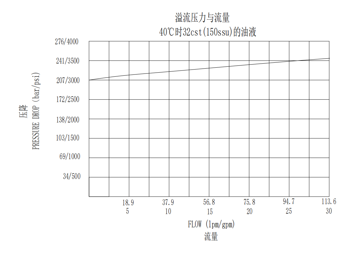 Pressure reduction port Cartridge Relief Valve