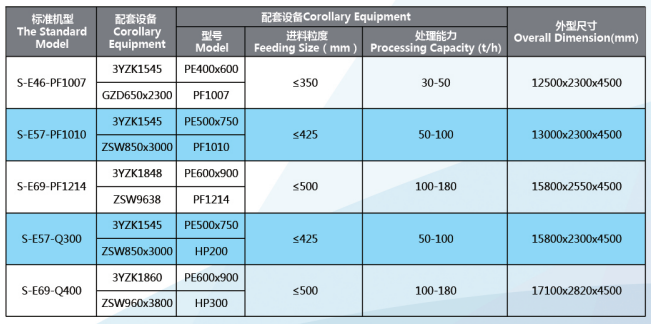 Wheel-mounted Combination Crusher Plant