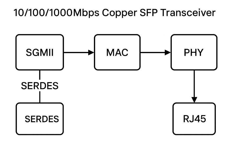 Gigabit RJ45 SFP Module