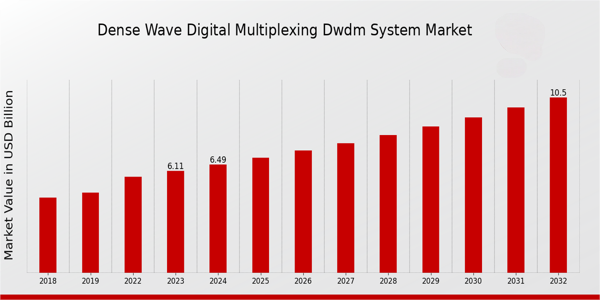 DWDM