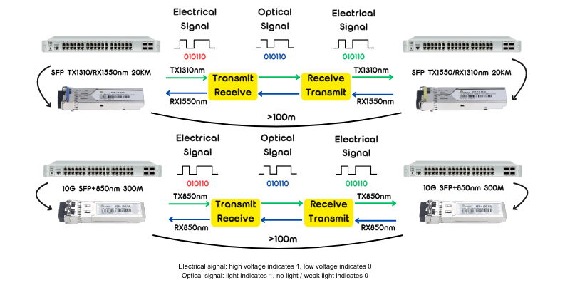 optical transceivers