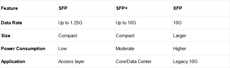SFP