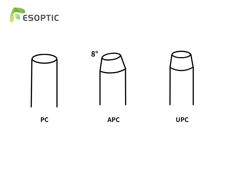 Capire PC, UPC e APC: connettori essenziali per reti ottiche ad alta velocità