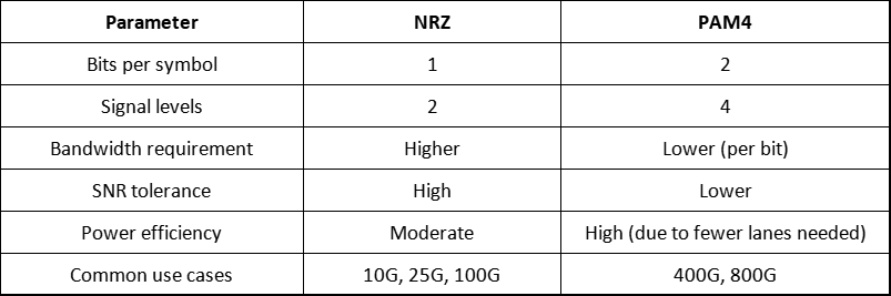 NRZ (Non-Return-to-Zero)