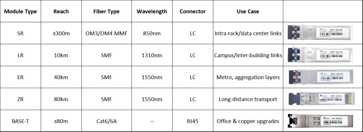 10G SFP+