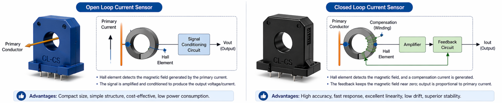Open Loop Current Sensor