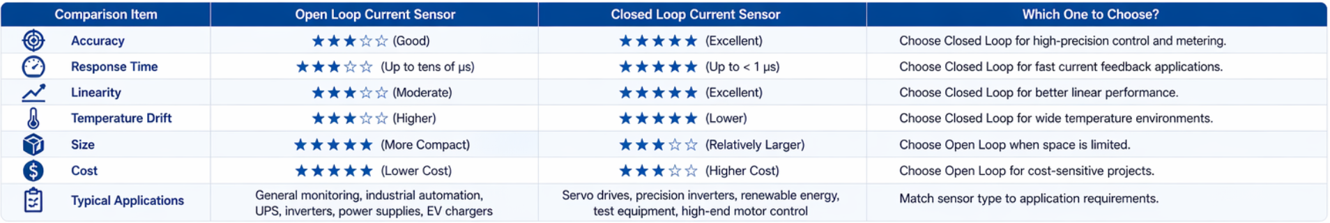 Closed Loop Current Sensor
