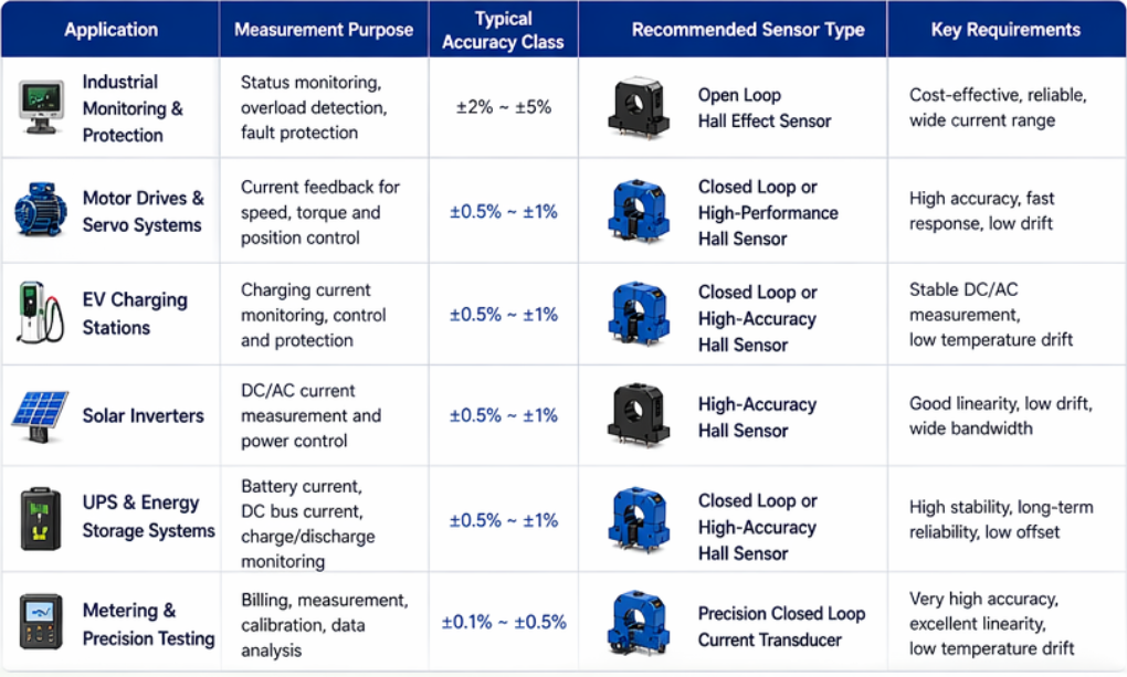 Current Sensor Accuracy Class