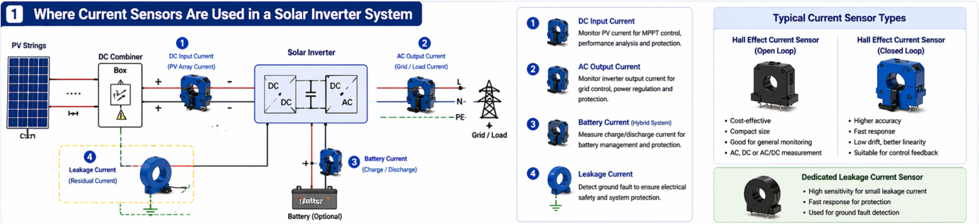 Current Sensor For Solar Inverter