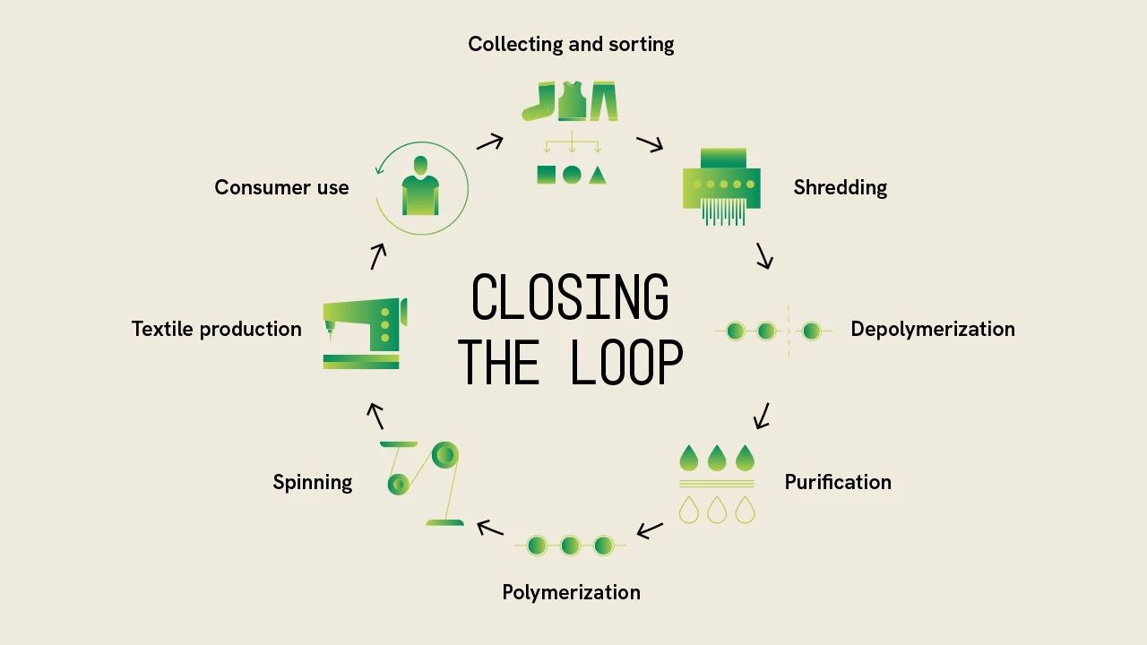 Breakthroughs in Textile-to-Textile (T2T) Technology