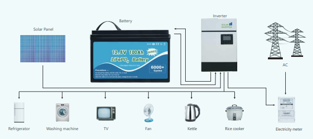 Solar panels and battery storage