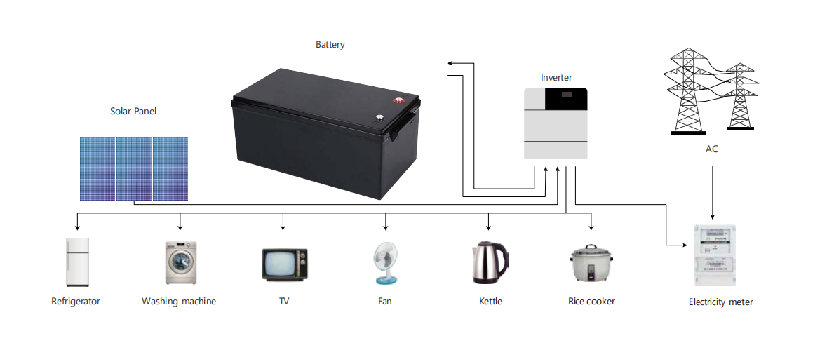 Solar panels and batteries for home