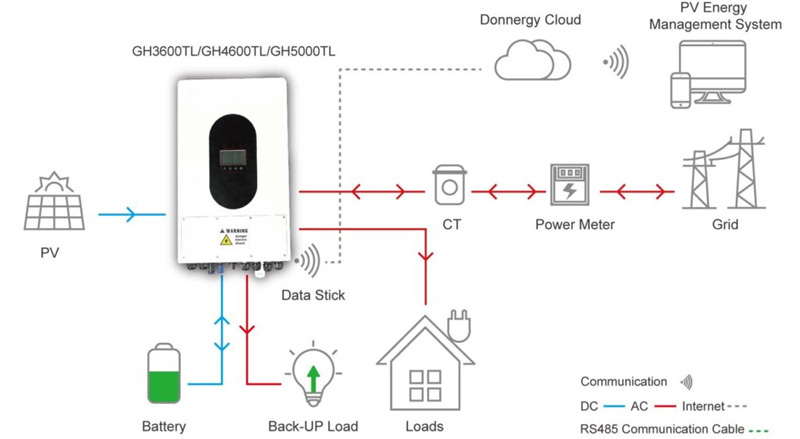 Solar power inverters for home