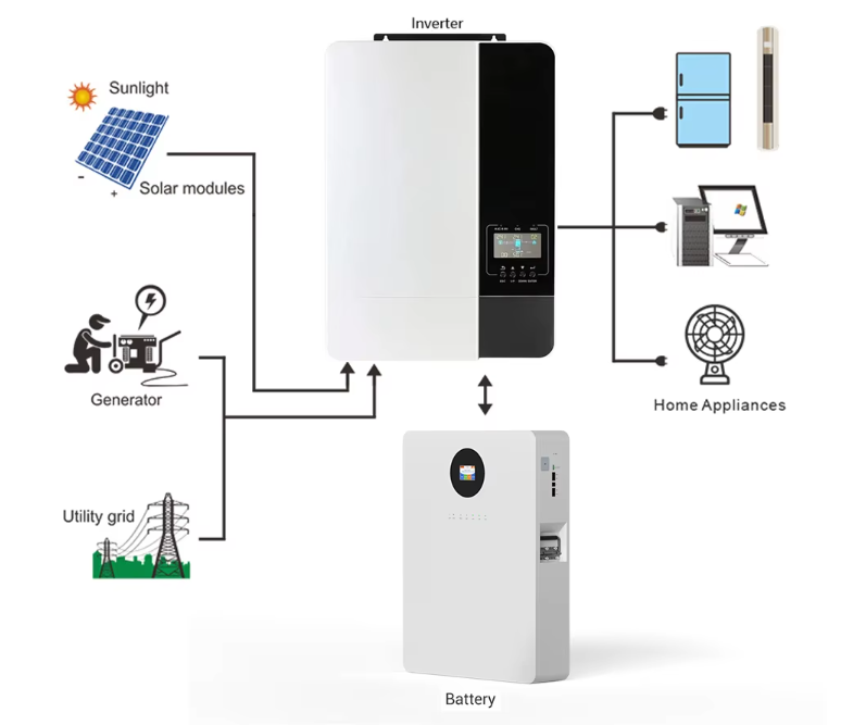 3KW/5KW автономно-мрежов хибриден соларен инвертор с MPPT контролер