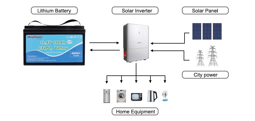 Deep Cycle Battery