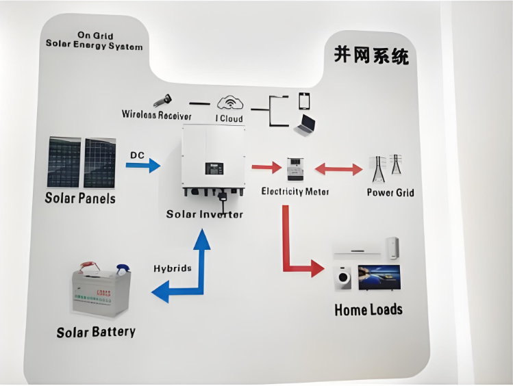 Solar Energy Storage & PV System Services