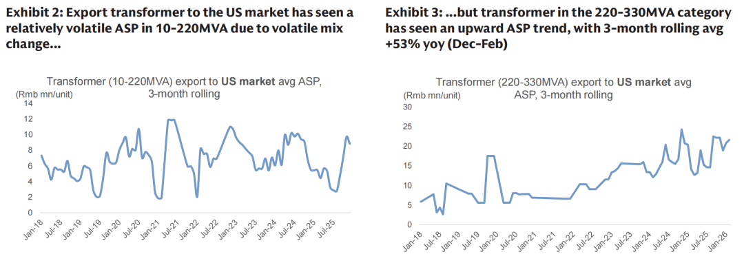 The global transformer shortage is intensifying