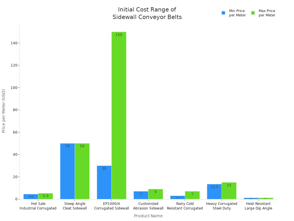 Steep Angle Sidewall Conveyor Belt