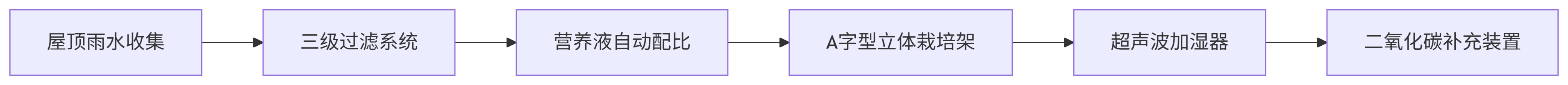 hydroponic vegetable garden indoor