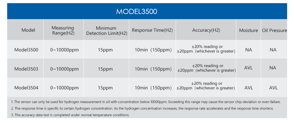 Hydrogen sensor in transformer oil Hydrogen sensor in transformer oil