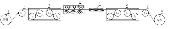 Stretch Levelling cut to length