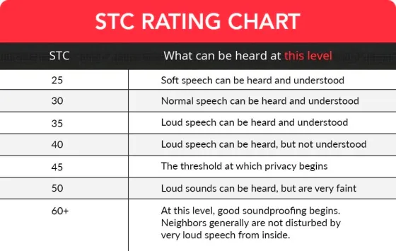 Understanding Sound Transmission Class (STC) Rating