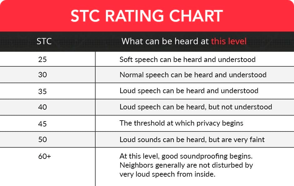 sound transmission coefficient stc rating