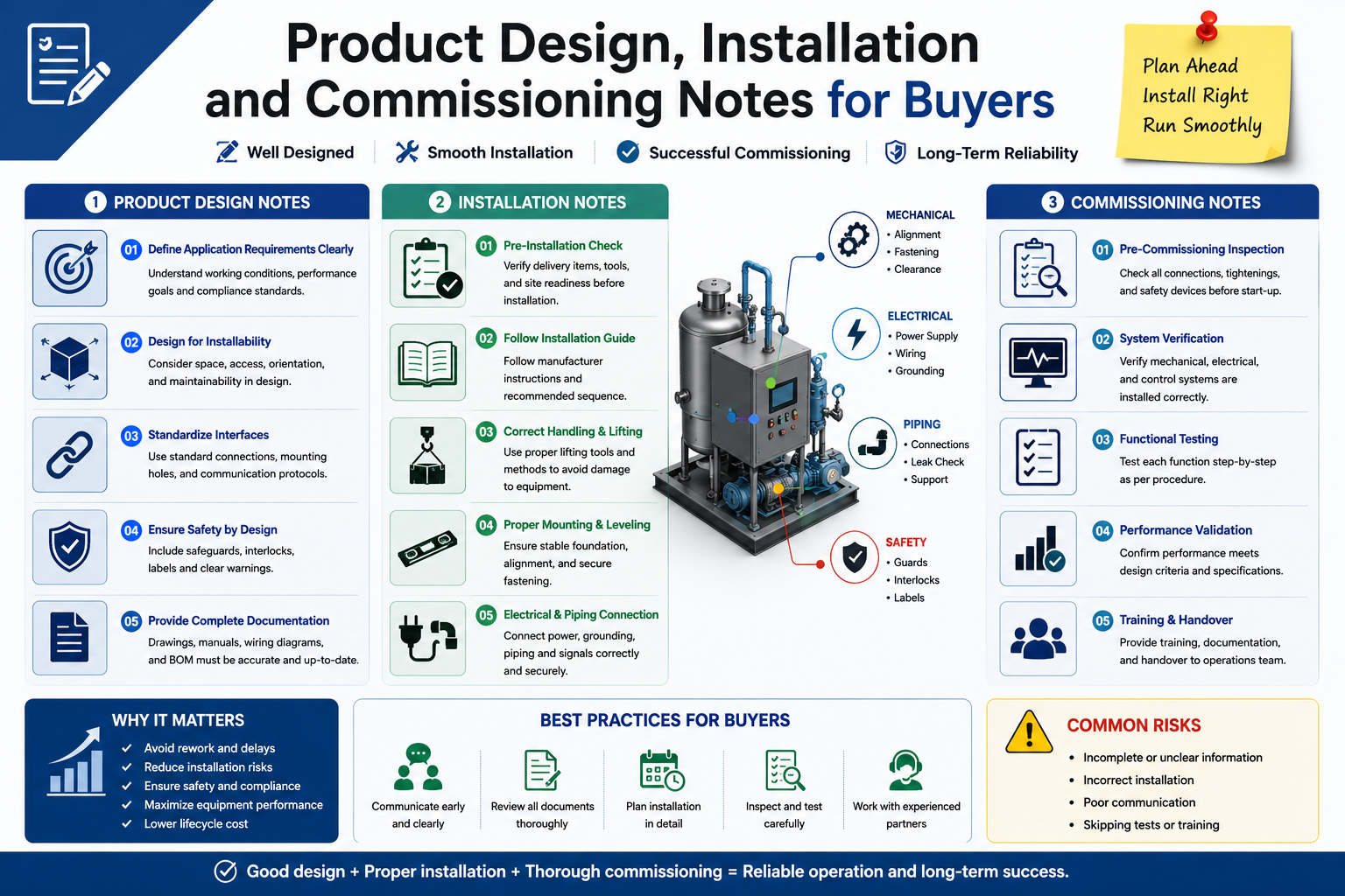 Product Design Installation and Commissioning Notes for Buyers