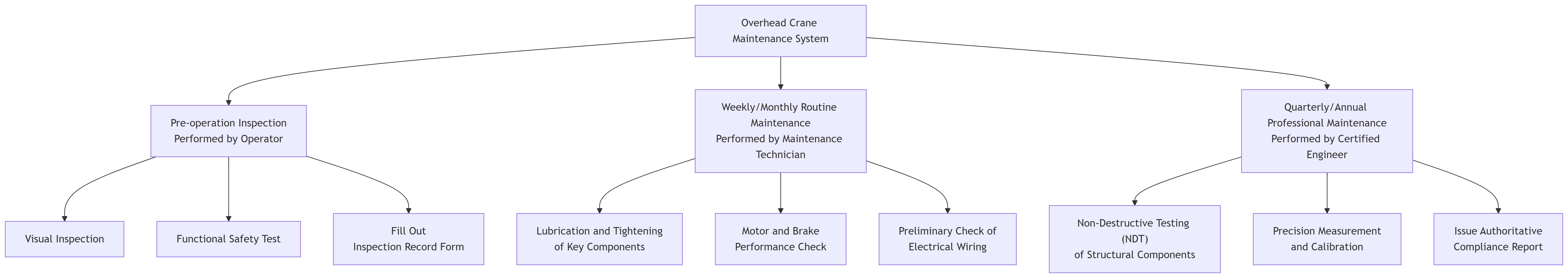 overhead crane maintenance