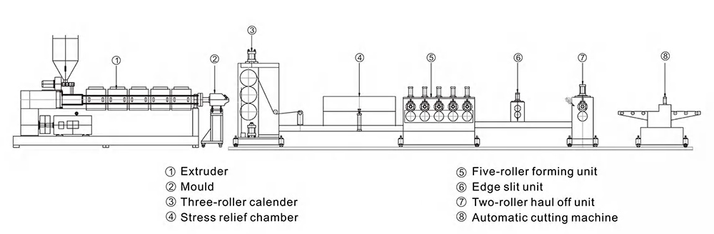 PVC wave tile extrusion equipment