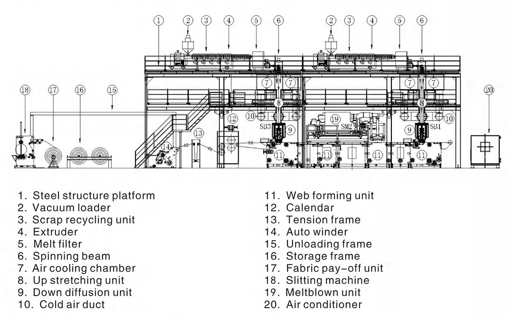 SSMS fabric extrusion line