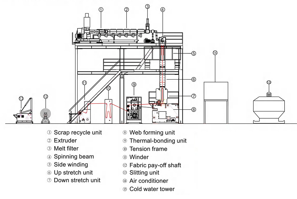Non woven fabric extrusion equipment