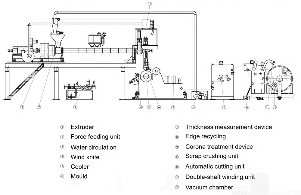 CPE Cast film extrusion equipment