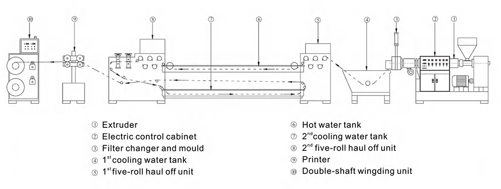 Packing belt extrusion equipment