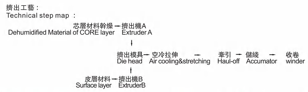 Filament extrusion equipment