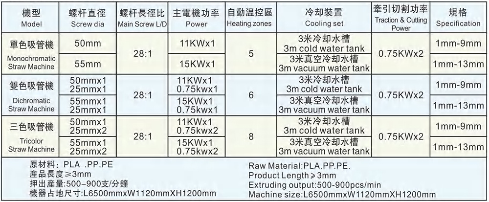 PLA straw production line