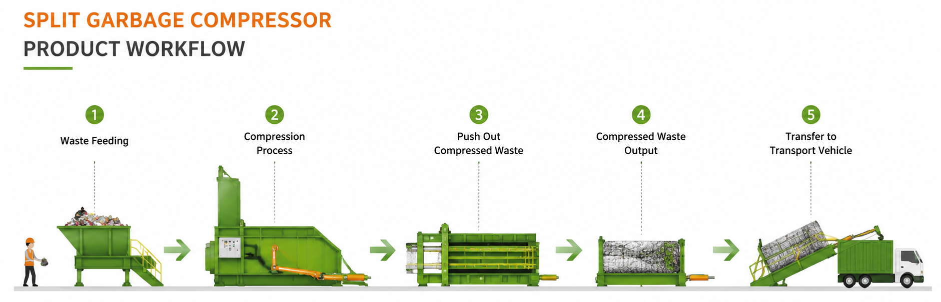 Mobile Garbage Compression Station