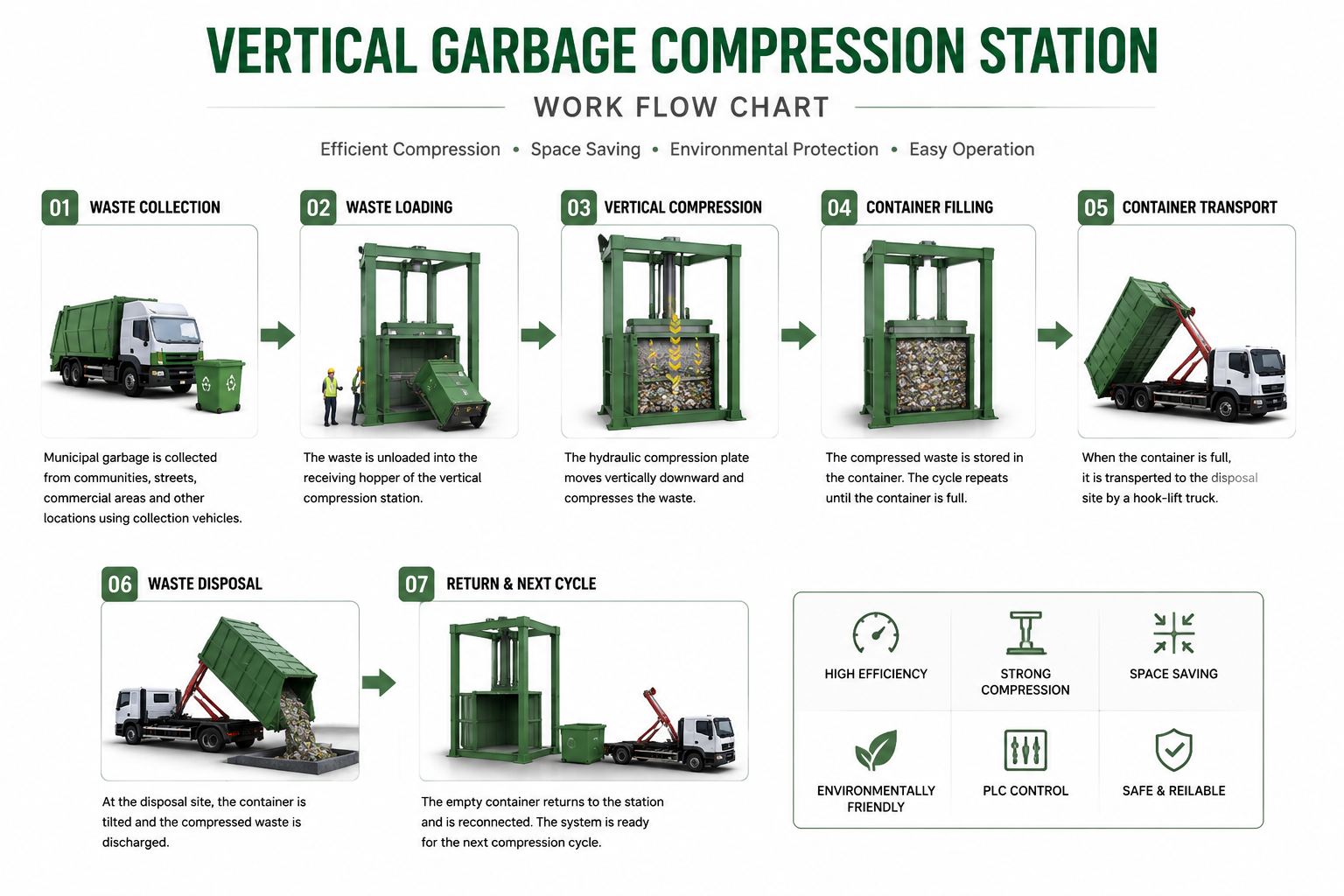 Vertical Waste Compactor Station
