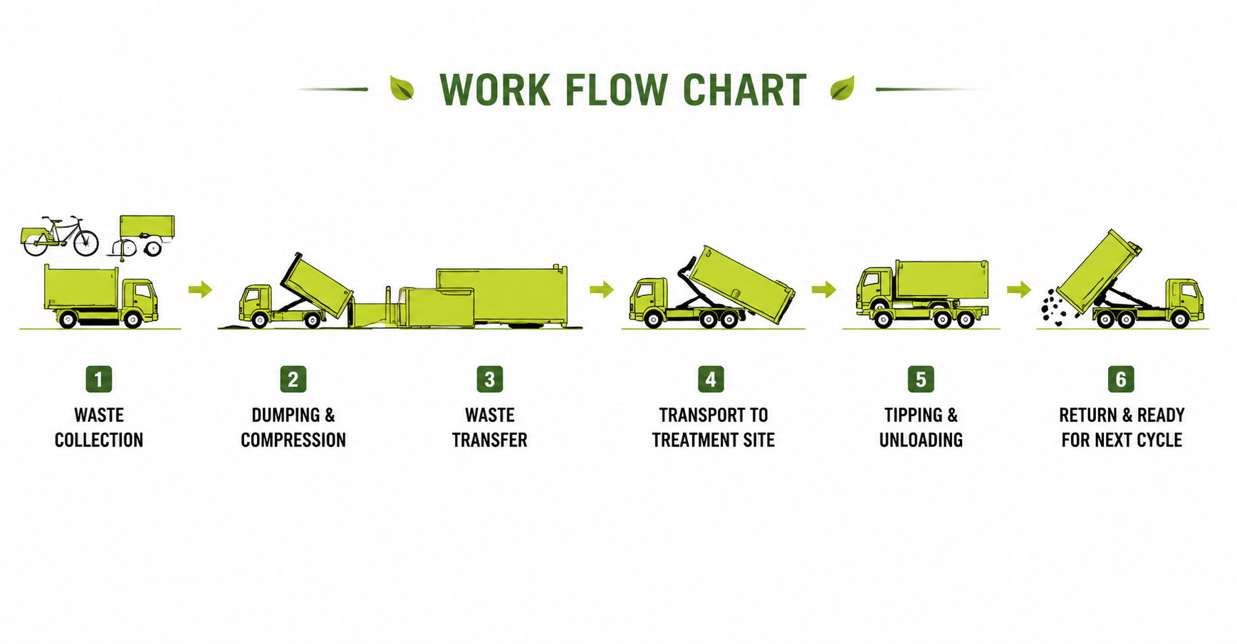 Mobile Garbage Compression Station