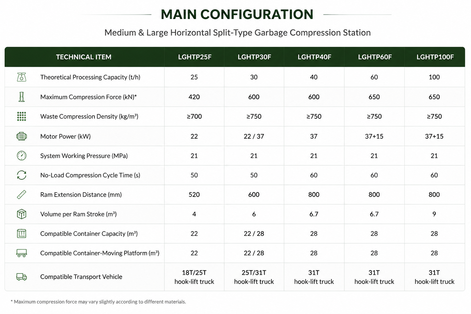 Medium and Large Horizontal Split-Type Garbage Compression Station