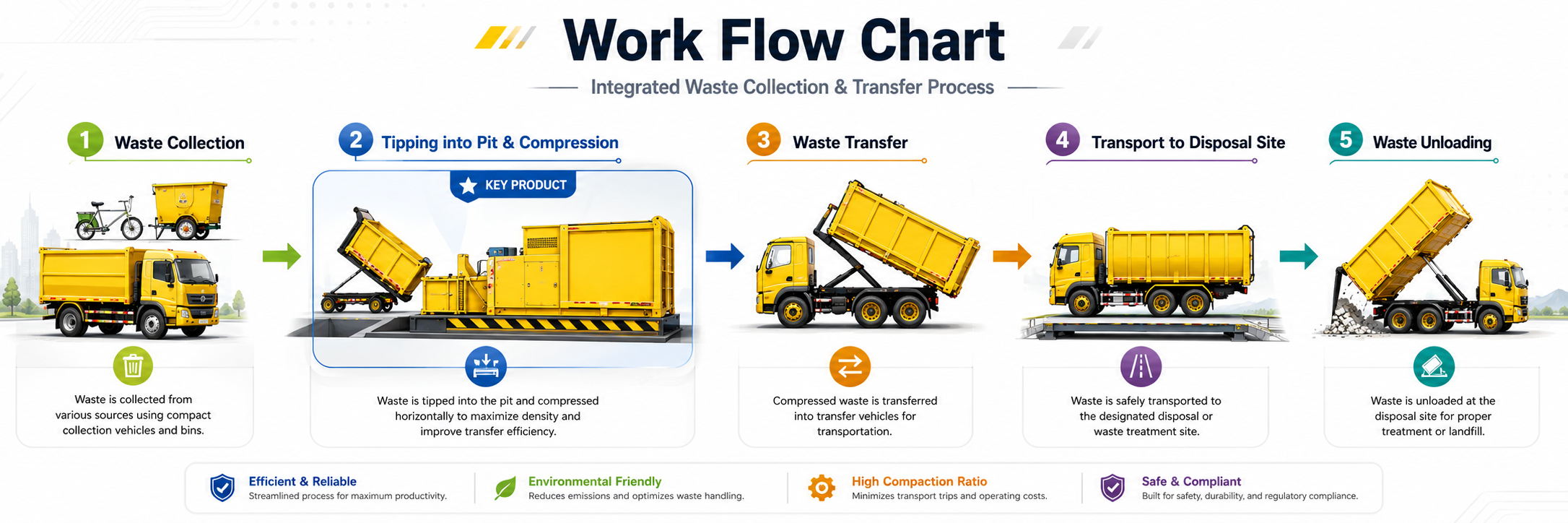 mobile garbage compactor station
