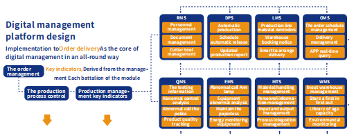DIGITAL MANAGEMENT PLATFORM AND QUALITY MANAGEMENT SYSTEM