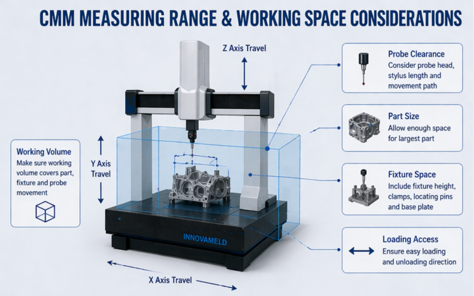 Coordinate Measuring Machine