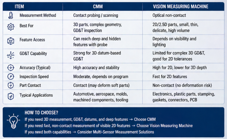 Coordinate Measuring Machine